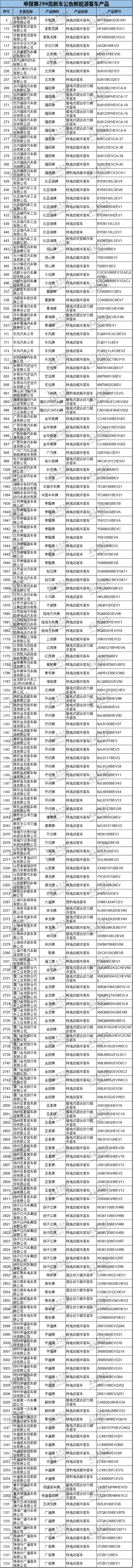 334款节能与新能源汽车产品申报第296批新车公告