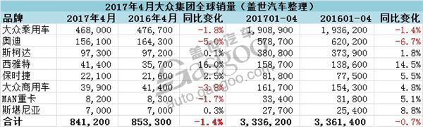 大众集团过半品牌4月全球销量下跌 今年在华首次增长
