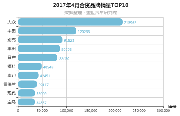 2017年4月合资汽车品牌销量排行榜 奔驰跌出前十