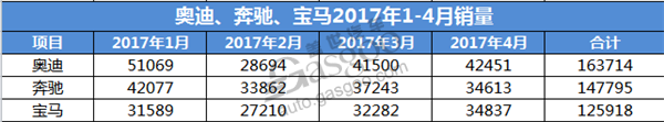 2017年奥迪/奔驰/宝马前4月销量对比