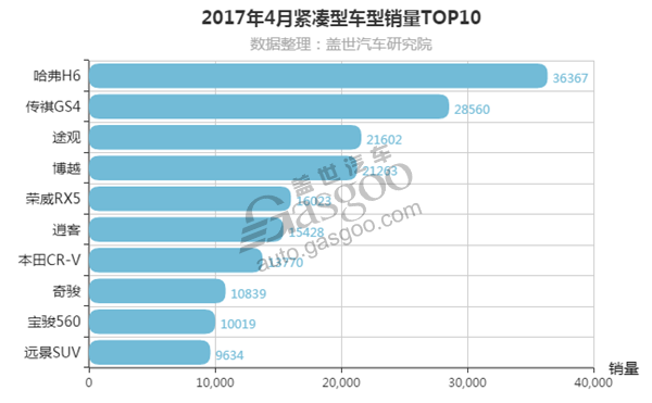 2017年4月紧凑型SUV销量排行榜 博越成黑马