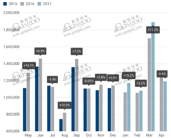 欧洲4月乘用车销量整体下滑 英国跌幅近20%