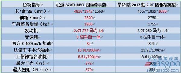 冠道VS昂科威：日系与美系SUV实力大比拼