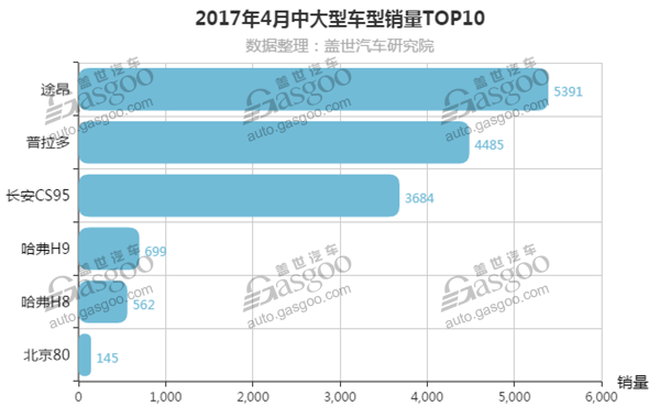 2017年4月全国中大型SUV车型销量排行