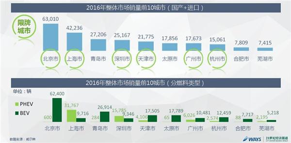 《2016中国新能源汽车市场报告》正式发布