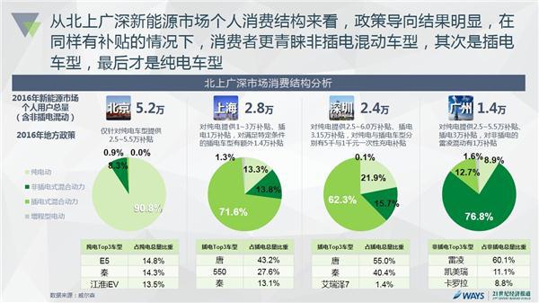 《2016中国新能源汽车市场报告》正式发布