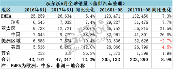 沃尔沃5月在华销量劲增四成  今年或再创新高
