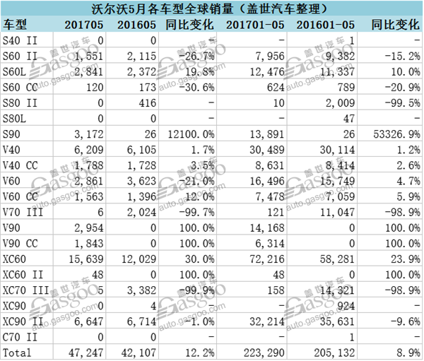 沃尔沃5月在华销量劲增四成  今年或再创新高
