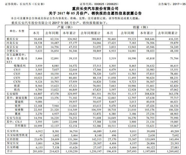 官降这招这么灵？长安5月销量环比呈两位数增长
