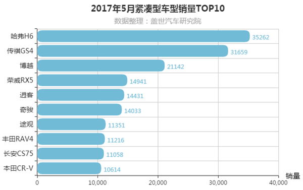 2017年5月紧凑型SUV车型销量排行榜