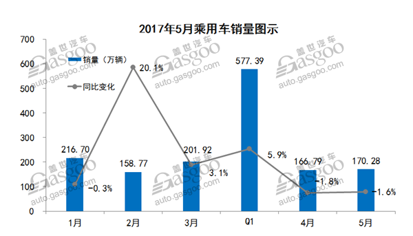 2017年5月乘用车市场销量最全数据走势分析