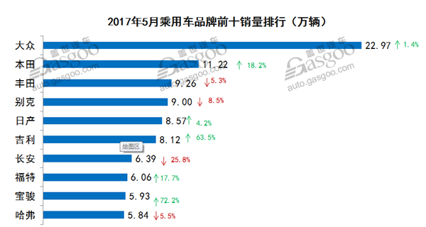 2017年5月乘用车市场销量最全数据走势分析
