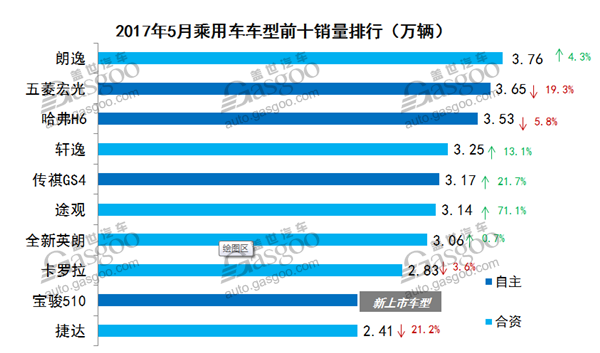 2017年5月乘用车市场销量最全数据走势分析