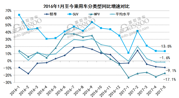 2017年5月乘用车市场销量最全数据走势分析