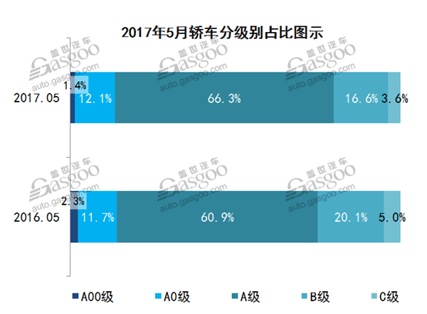 2017年5月乘用车市场销量最全数据走势分析