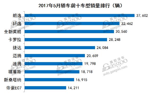2017年5月乘用车市场销量最全数据走势分析