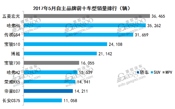 2017年5月乘用车市场销量最全数据走势分析