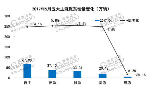 2017年5月乘用车市场销量最全数据走势分析