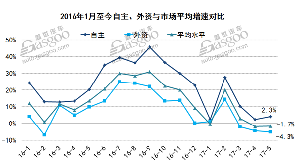 2017年5月乘用车市场销量最全数据走势分析