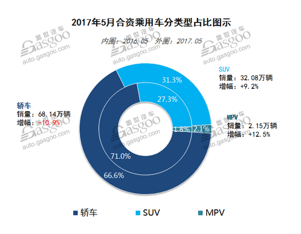 2017年5月乘用车市场销量最全数据走势分析