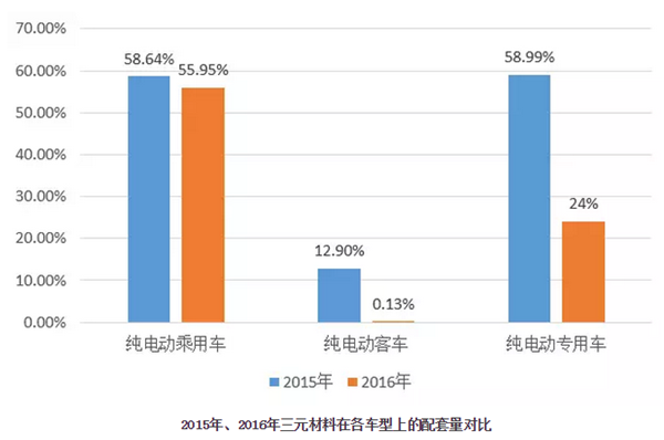 2016年三元材料电池配套量占比下降8%