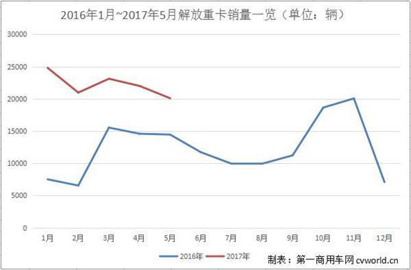 解放6月销中重卡2.2万辆 上半年保持行业第一无悬念