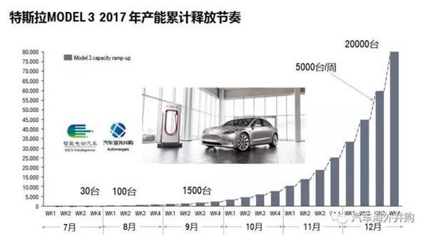 特斯拉毛豆三7月7日下线, 月底交付30台，国产毛豆三将无悬念