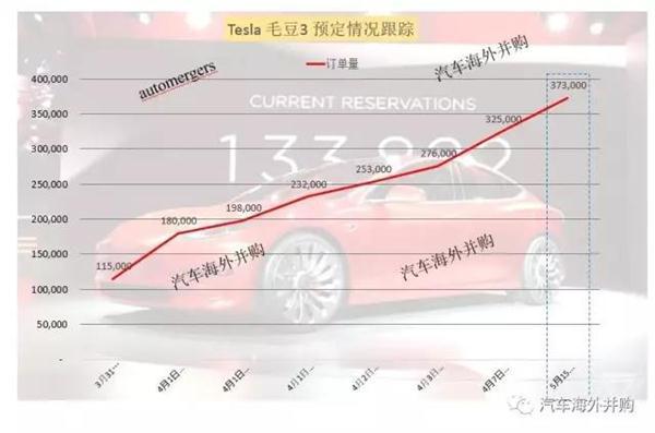 特斯拉毛豆三7月7日下线, 月底交付30台，国产毛豆三将无悬念