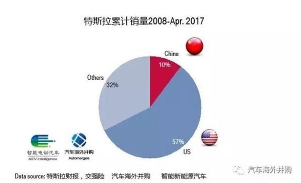 特斯拉毛豆三7月7日下线, 月底交付30台，国产毛豆三将无悬念