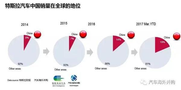 特斯拉毛豆三7月7日下线, 月底交付30台，国产毛豆三将无悬念