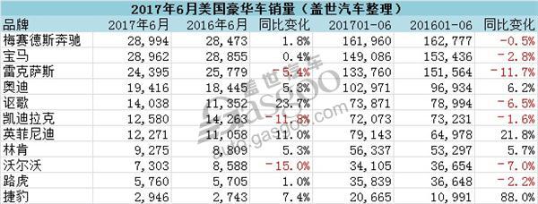 美国6月豪华车销量 奔驰卫冕 宝马表示会“再回来”