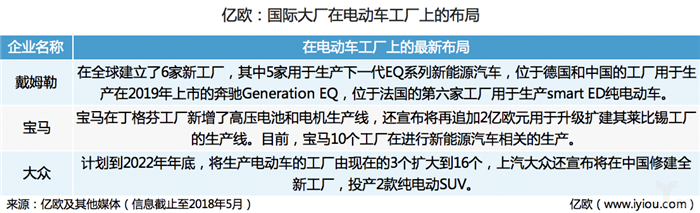 斥资5亿欧元造车的戴姆勒还建了电池厂，老牌巨头们有必要这么做吗？