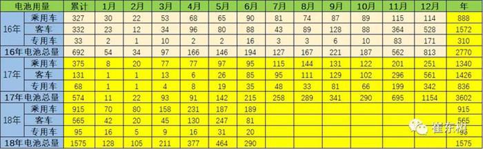 合格证数量持续增长，6月锂电池装车6.6万台达290万度
