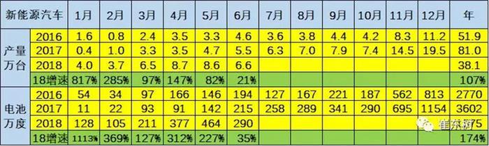 合格证数量持续增长，6月锂电池装车6.6万台达290万度
