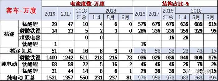 合格证数量持续增长，6月锂电池装车6.6万台达290万度