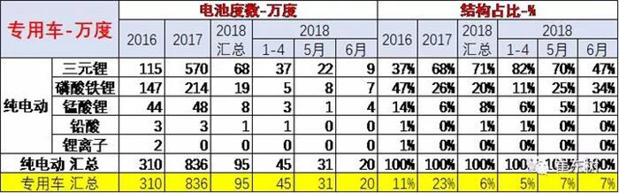 合格证数量持续增长，6月锂电池装车6.6万台达290万度