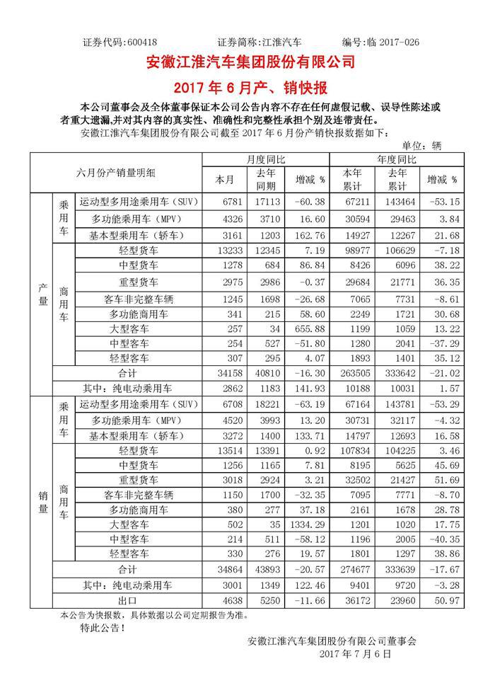 江淮6月销量跌幅收窄  新能源车型同比大涨122.46%