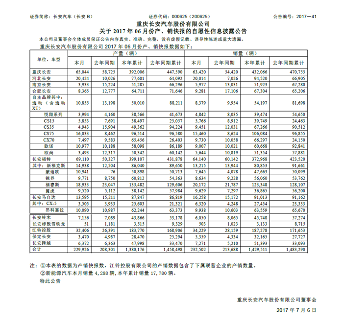 长安6月销量环比大增 年度销量目标完成43%