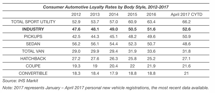 IHS Markit：SUV/跨界车车主忠诚度达新高
