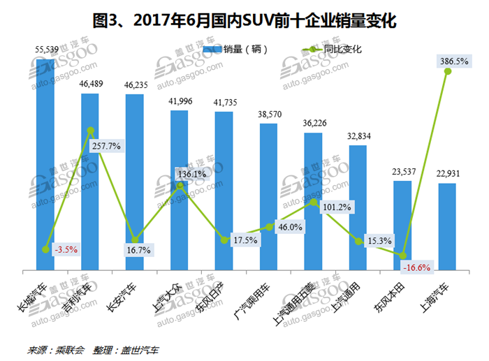 2017年6月国内SUV市场销量分析：自主品牌占据前三