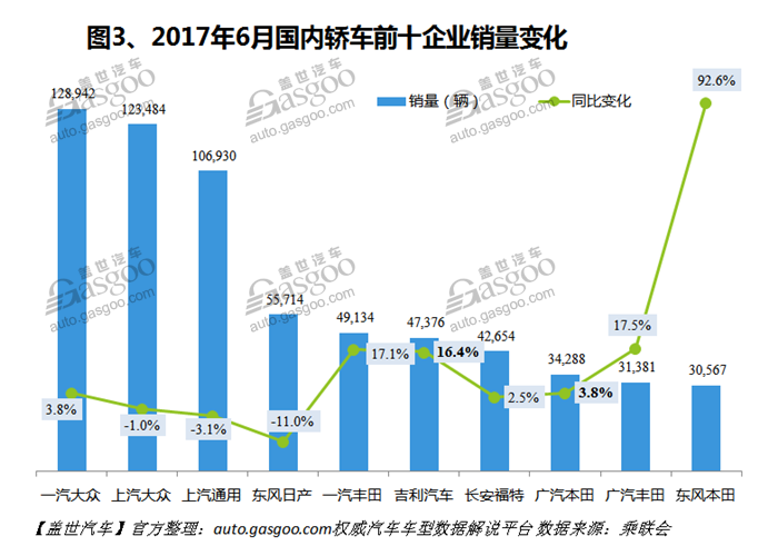 2017年6月国内轿车市场销量分析：合资品牌优势显著