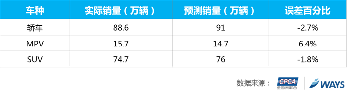 全国乘联会&威尔森：6月狭义乘用车市场批发量预测回顾