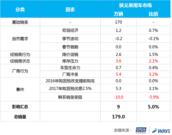 全国乘联会&威尔森：6月狭义乘用车市场批发量预测回顾