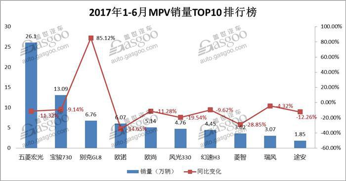 2017上半年车型销量TOP 10大盘点：轿车半数下跌 MPV一片哀鸿