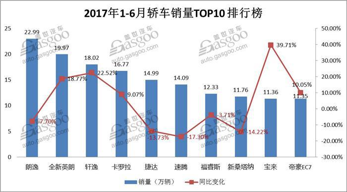 2017上半年车型销量TOP 10大盘点：轿车半数下跌 MPV一片哀鸿