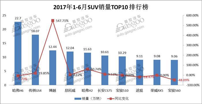 2017上半年车型销量TOP 10大盘点：轿车半数下跌 MPV一片哀鸿