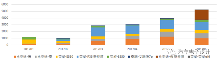 各方对比，中国新能源汽车2017上半年销量分析