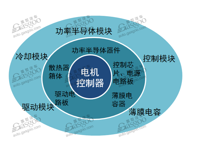 新能源汽车的神经中枢 驱动电控行业综述