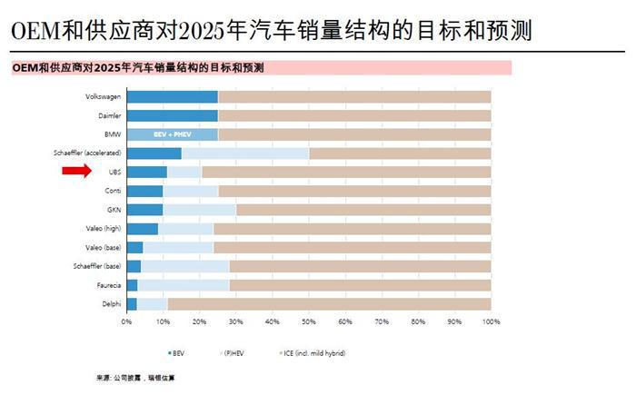 瑞银侯延琨：电动车大规模量产，将颠覆现有汽车产业利益链