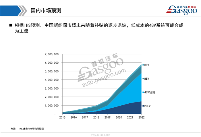 【行业综述】：48V系统行业综述